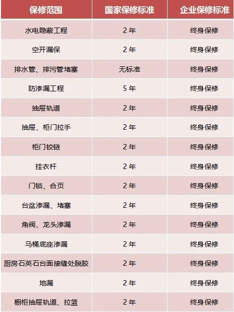 家裝，15項(xiàng)終身保修，你知道嗎？